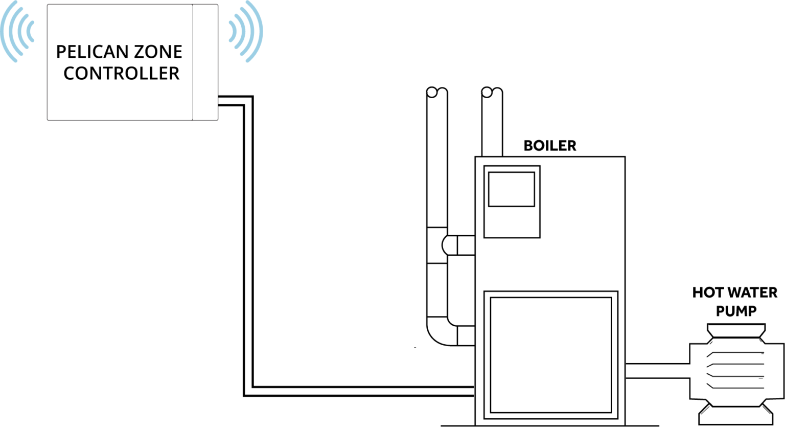 Zone Coordinators (Z Series) Pelican Wireless Systems