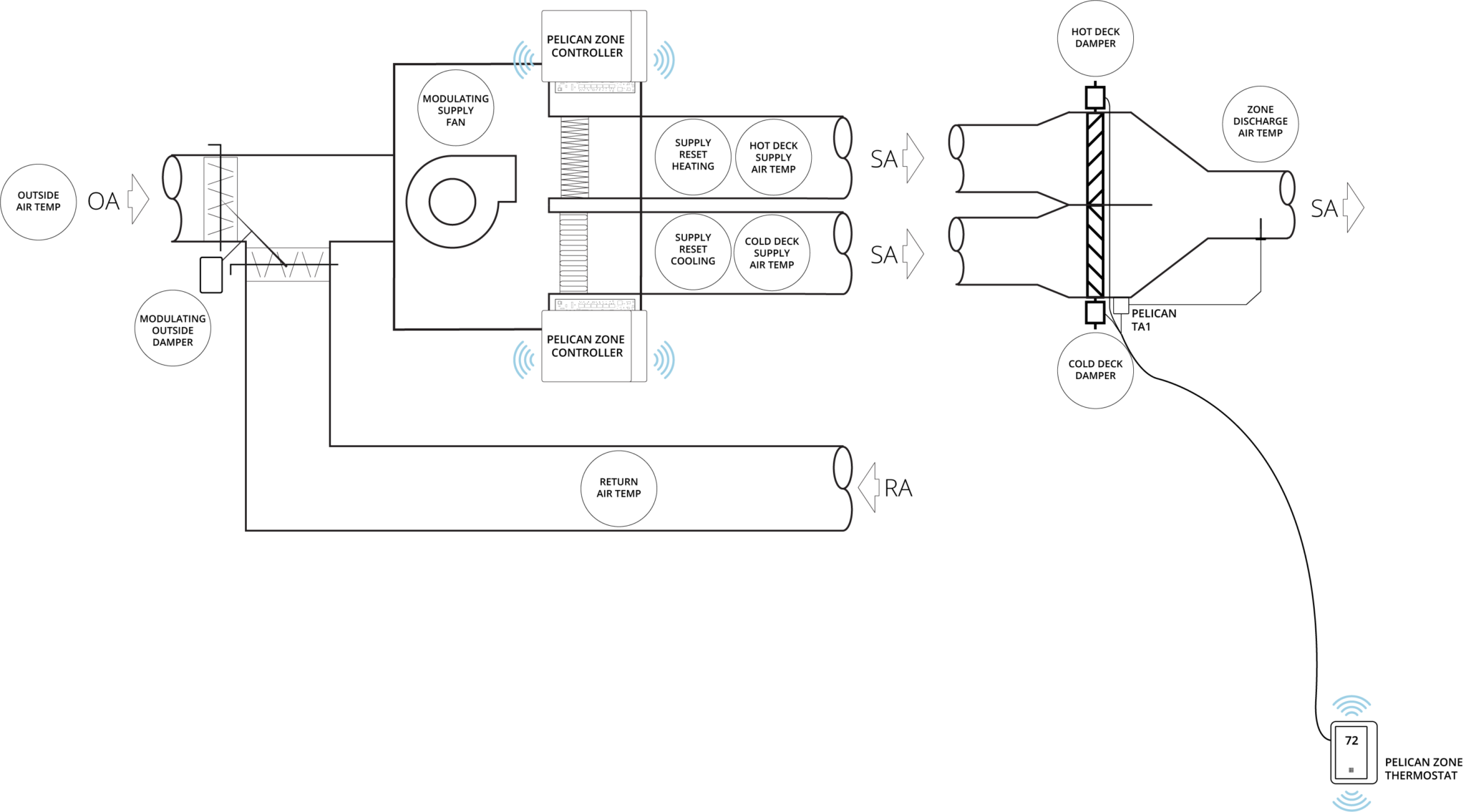 Zone Coordinators (Z Series) Pelican Wireless Systems