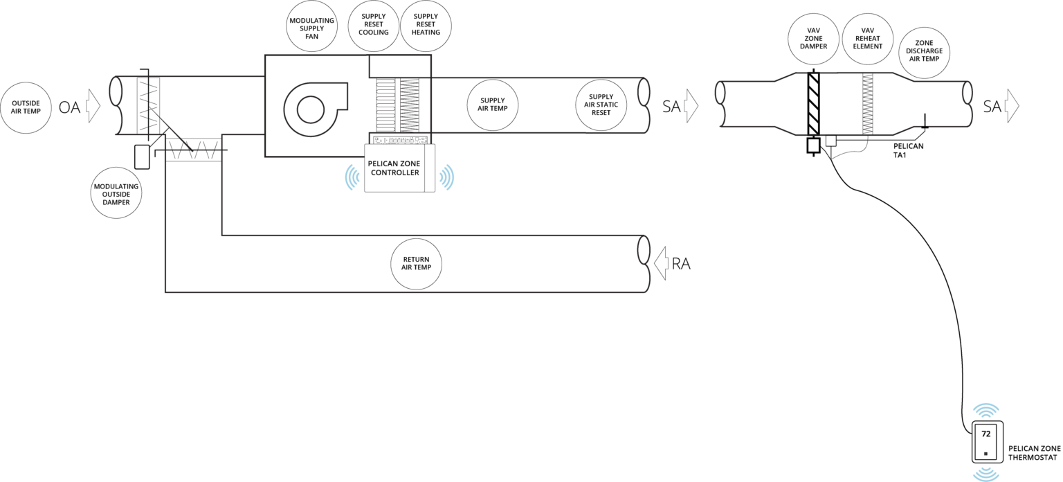 Zone Coordinators (Z Series) Pelican Wireless Systems